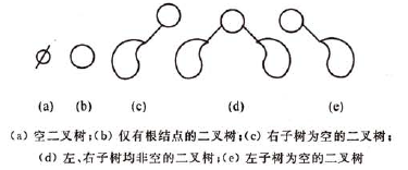 二叉树五种形态