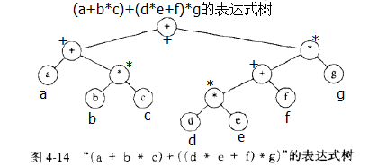 表达式树