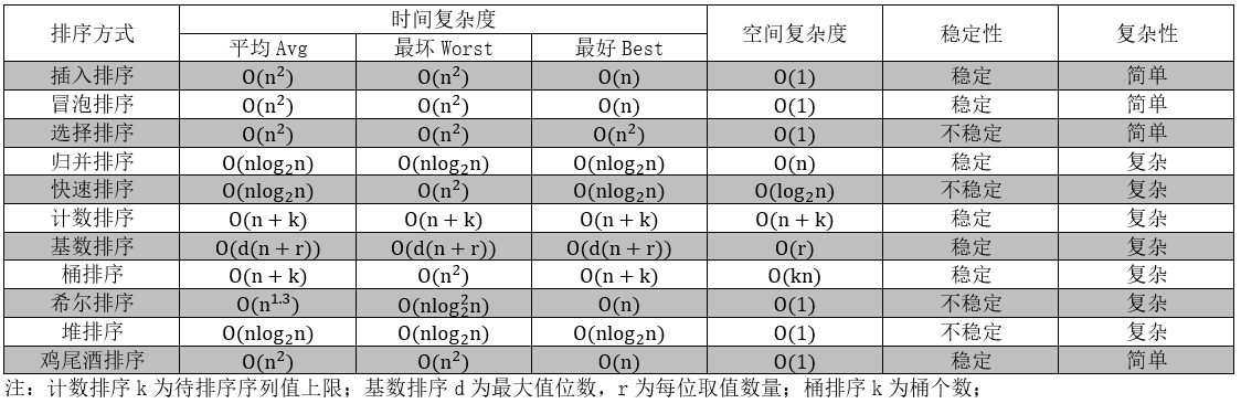 排序算法对比