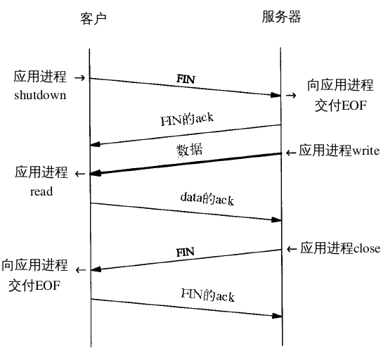 半关闭