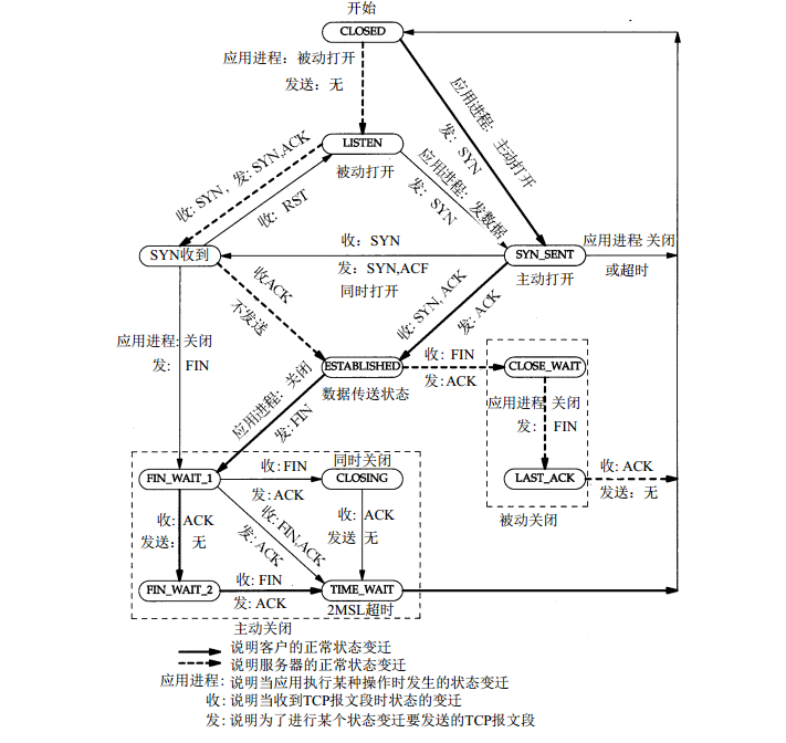 TCP状态转移